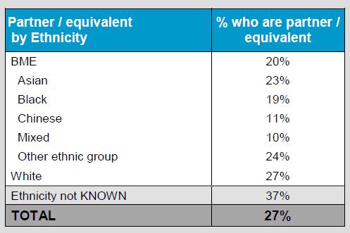 Figure 25: Percentage of qualified solicitors of each ethnic background who are partners or equivalent, 2012/13 (101,284 individuals) Gender 43% of the solicitors we regulate