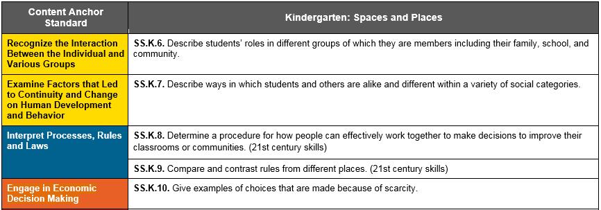 How to Read the s The K-8 draft standards are grade specific whereas the 9-12 standards are organized by content area. Each grade level includes a set of inquiry and content standards.