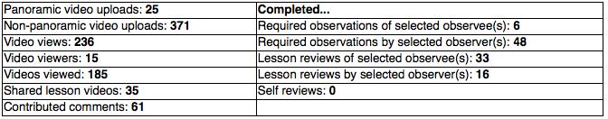 Reflect Activity Report This report shows the usage of Reflect tools within a school or district.