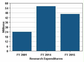 Research - Key Measures Federal and Private Research Expenditures FY 2001 FY 2014 % Change FY 2001 to 16. Sponsored (federal and private) research expenditures ($ Million) $ 24.298 $ 56.423 $ 46.