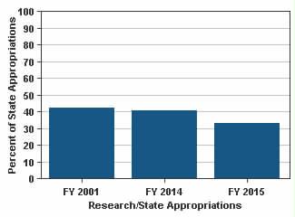 Sponsored (federal and private) research expenditures per tenure/tenure-track FTE faculty (includes research faculty only) FY 2001 FY 2014 % Change FY 2001 to $1,313,394 $560,584 $371,980-71.