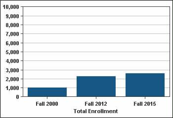 Participation - Key Measures Enrollment 1. Enrollment of undergraduate, graduate, and professional students.