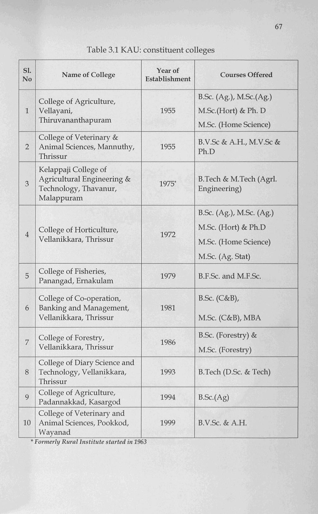 67 Table 3.1 KAU: constituent colleges 51. No Name of College Year of Establishment Courses Offered College of Agriculture, BSc. (Ag.), M.Sc.(Ag.) 1 Vellayani, 1955 MSc.(Hort) & Ph.