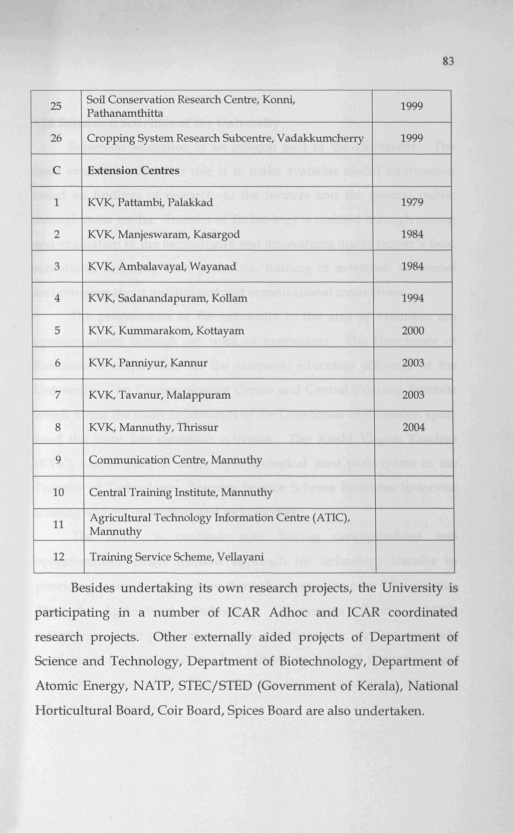 83 25 Soil Conservation Research Centre, Konni, Pathanamthitta 1999 26 Cropping System Research Subcentre, Vadakkumcherry 1999 C Extension Centres 1 KVK, Pattambi, Palakkad 1979 2 KVK, Manjeswaram,