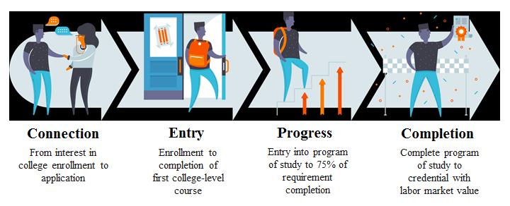 This Loss/Momentum Framework identifies critical points in a student s life cycle where barriers that prohibit progression exist and provides an opportunity for