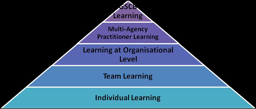 Learning at Organisational Level Employing agencies are responsible for ensuring that staff receive induction learning that includes appropriate information about child protection responsibilities