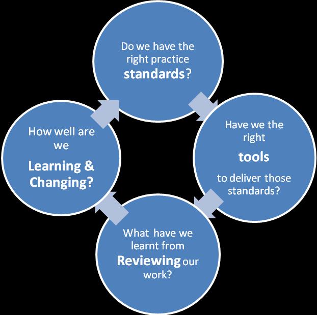 3.2 - A culture of continuous improvement In Gloucestershire, the culture of continuous improvement is supported through connecting up four key stages in the learning and improvement cycle: 3.