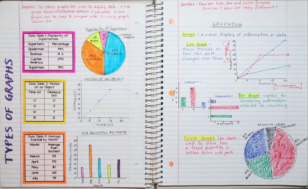 Section 3: Graphing Page 11 Instructions: For this page in the Science Interactive Notebook, students will compare and contrast the three different types of graphs and how they are used.