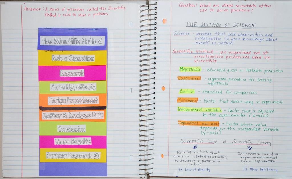 Scientific Method then create a Layered Book to