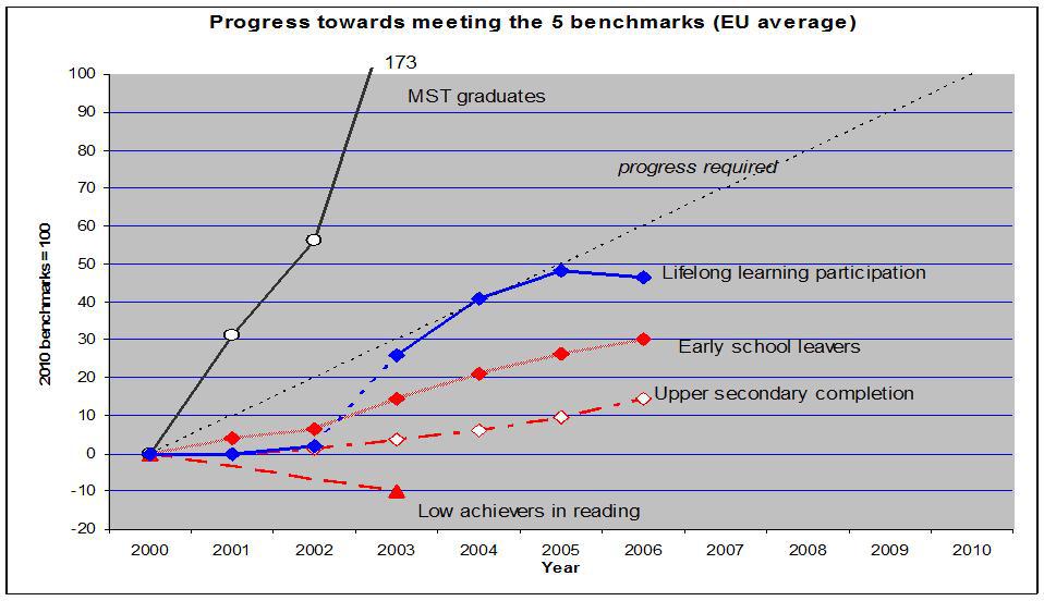 OVERVIEW ON PROGRESS IN THE FIVE BENCHMARK AREAS Key results: * As regards the number of maths, science and technology (MST) graduates the benchmark will be over-achieved; the progress required has