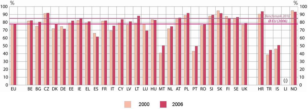 COMPLETION OF UPPER SECONDARY EDUCATION BY YOUNG PEOPLE Percentage of the population aged 20-24 having completed at least upper-secondary education, 2000-2006 Upper All Females Males secondary att.