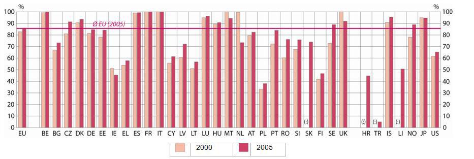 PARTICIPATION IN PRE-PRIMARY EDUCATION Participation rates of 4-year-olds in education, 2000-2005 Participation in % of 4 y olds 2000 2004 2005 EU-27 82.8 84.6 85.7 Belgium 99.2 99.9 100 Bulgaria 67.