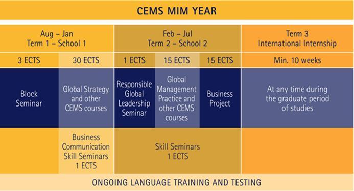 II. CEMS MIM GRADUATION REQUIREMENTS Besides completing the Master s program in one of three Keio graduate schools, you need to fulfill three key components of the CEMS program; Term 1 (the