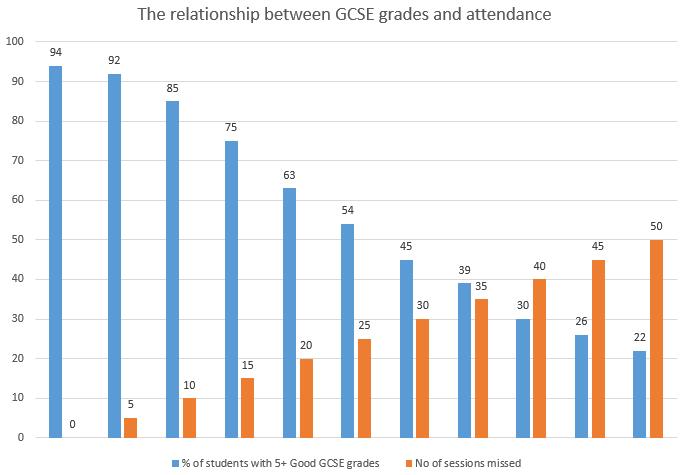 To put this a different way, 90% attendance would mean a student missing 100 hour-long lessons in an academic year.