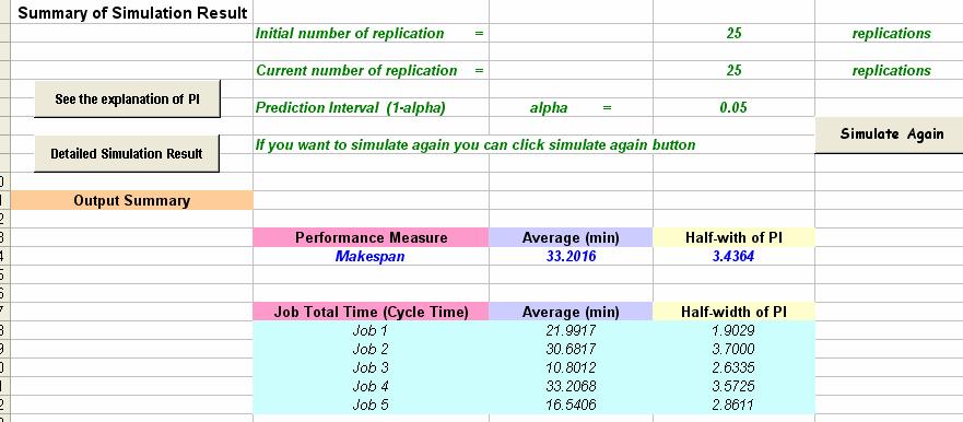Figure 6: Summary Simulation Outputs the smallest wasted time is selected for the second position. This procedure is repeated until all jobs are scheduled.