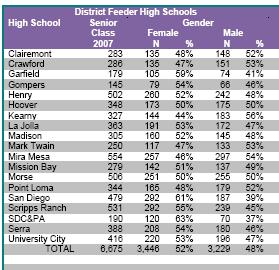 ACCESS: Gender The following table shows the ratio of males and females within the senior class of the San Diego Unified School District.