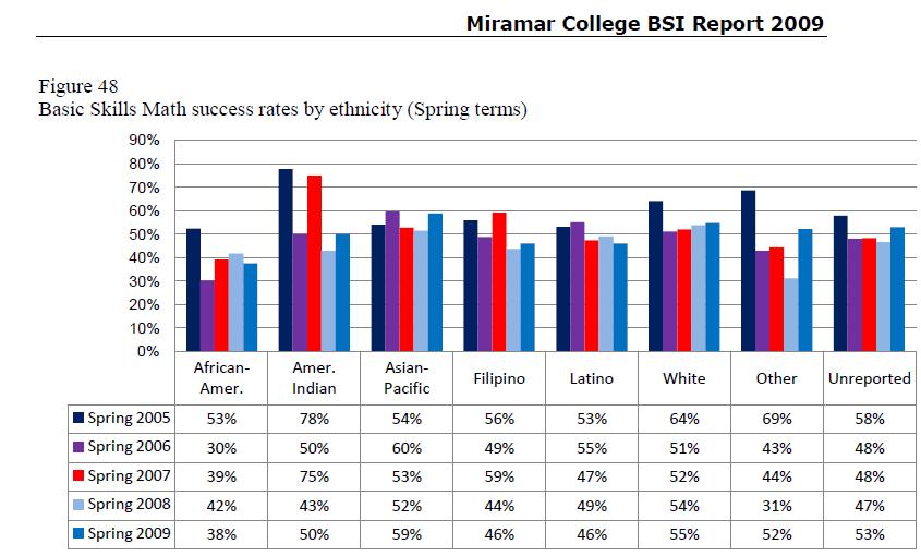 ESL and BASIC SKILLS COMPLETION: Ethnicity Spring Terms cont. No clear five-year trends emerged for math subject outcomes by ethnicity, as success and retention rates showed mixed results.