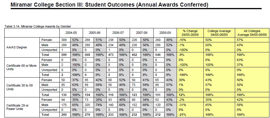 DEGREE and CERTIFICATE COMPLETION: Gender Of the total awards conferred at Miramar College, both male (50%) and female (50%) students, on average, received relatively the same amount of associate