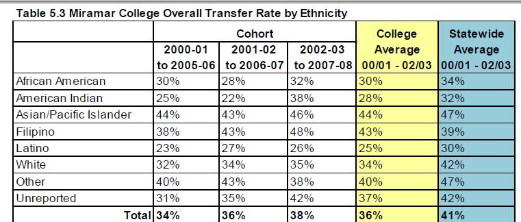 TRANSFER: Ethnicity The ethnic groups with the highest transfer rates for the three cohort years were Asian/Pacific Islander and Filipino (46% and 48% respectively).