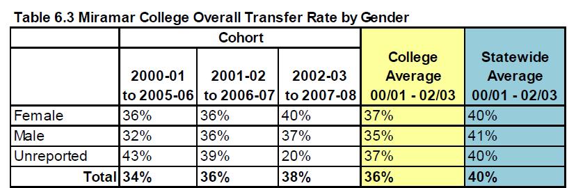 TRANSFER: Gender Overall, the transfer rates for female have been higher than males, showing an ascending trend from 2000-01