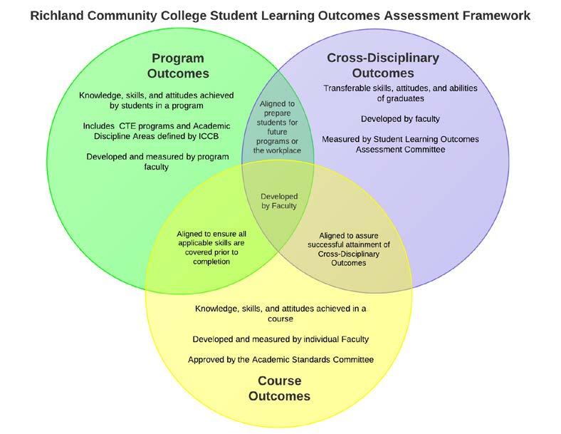 Figure 1. Richland Community College Student Learning Outcomes Assessment Framework. Table 1. CDO Assessment Timeline.