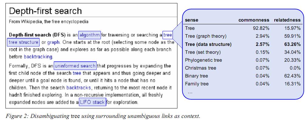 Learning to disambiguate links commonness balancing the commonness of a sense with its relatedness to the