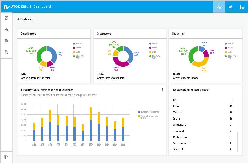 REPORTING Provide real-time, visualizing dashboard Improve reporting to be robust and customized for different purpose All