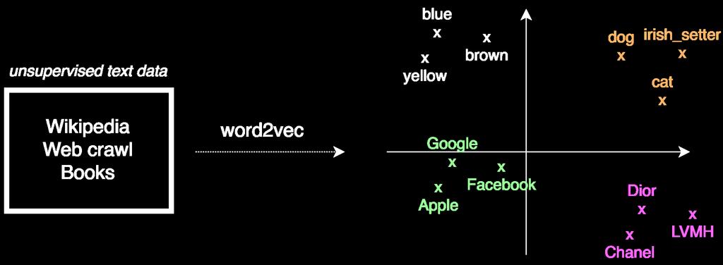 Word2vec Word2vec: word embeddings Word2vec: unsupervised word embeddings Word2vec* is a fast C++ tool to obtain word embeddings