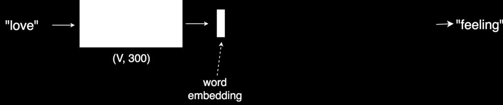 Word2vec Word2vec: word embeddings Word2vec: SkipGram model The