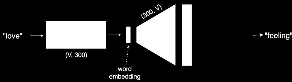 Word2vec Word2vec: word embeddings Word2vec: SkipGram model The embedding