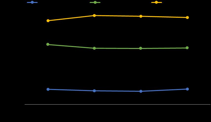 Figure 2: Intention grouping by proportion of the survey population over time 32. Figure 2 shows these intention groups over time. The proportion of students in each is relatively static.