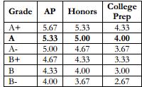 Are you taking the most appropriately challenging courses you can do well in? Weighted grades help with your GPA.
