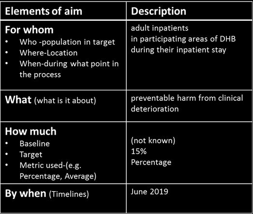 Elements of aim statement Aim: To reduce the percentage of preventable harm from clinical deterioration