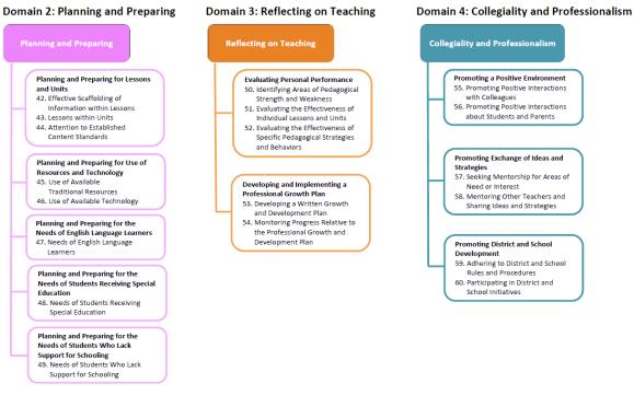 The Precursors of Effective Teaching: Domains 2, 3, and 4 Marzano Teacher Evaluation Model Domains 2-4 Domains 2-4 Protocol Each element in Domains 2-4 has a separate protocol sheet to help provide