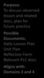lesson that will be observed Possible Documents: Daily Lesson Plan Unit Plan Preconference Form Relevant PLC docs Aligns with: Domains 2 and 4 Lesson Observation