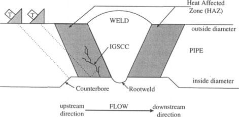 The inspection geometry is shown in Figure 4. A cross-section of the weld with the three possible classescracks, counterbores and root welds- from which reflections are obtained is shown.
