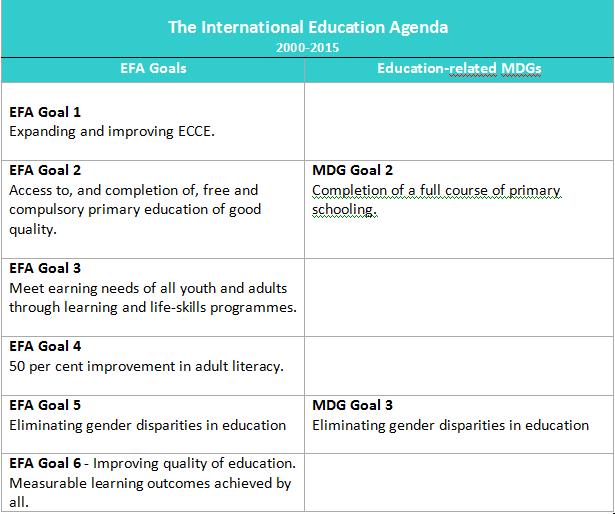 EFA and MDGs: