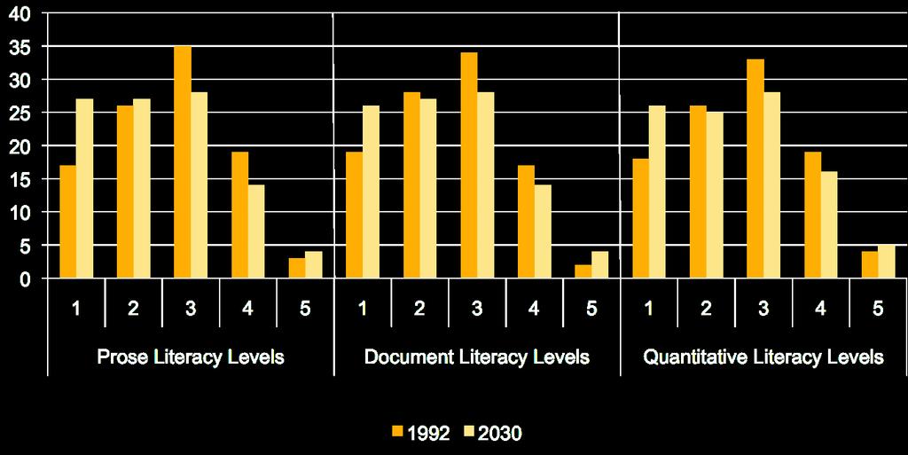 Prose Literacy Level: Prose, Literacy and Quantitative (1992 and