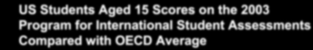 US Students Aged 15 Scores on the 2003 Program for International Student Assessments Compared with OECD Average Math Reading Science US Average Score 483 495 491 OECD Average 500 494 500