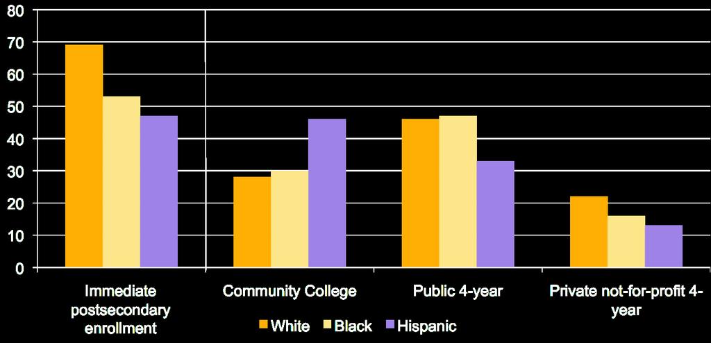 College Enrollment Rates Immediately Following High School Completion
