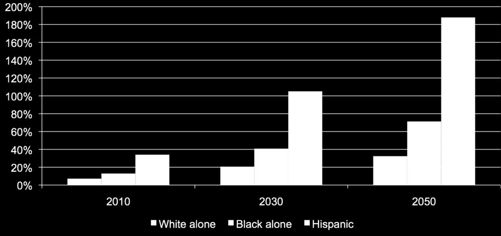 Projected US Population