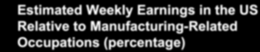 Estimated Weekly Earnings in