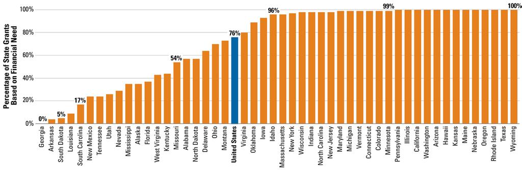 Need-based state grant aid as a percentage of total undergraduate state grant, 2014-15 SOURCE: The College Board,