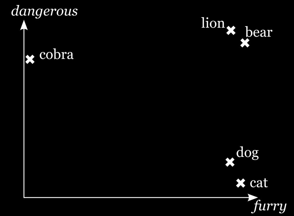 Vector representation furry dangerous bear 0.9 0.85 cat 0.85 0.15 cobra 0.0 0.