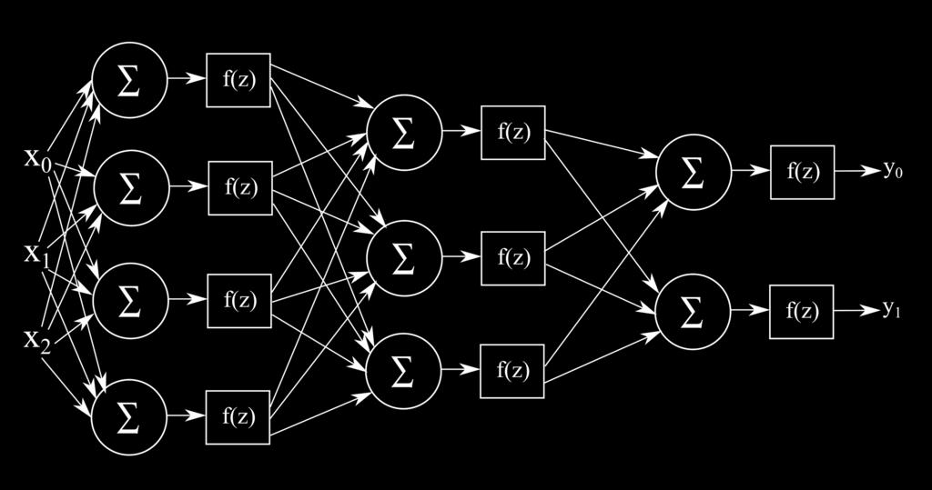 Neural network Many