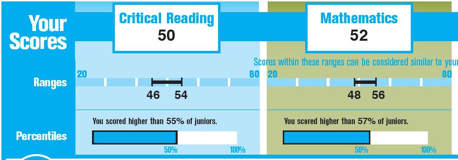 Understanding PSAT Section Scores Score range is the most