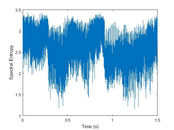 In all experiments, the root mean square level of speech was fixed at 60 db to simulate the general speech level in real environments, while the noise level was increased from 40 db to 70 db with a