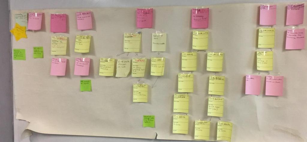 Additional improvement resources Process Mapping: What does a mapped process look like? This is an example of a current state process map, so represents what happens now.