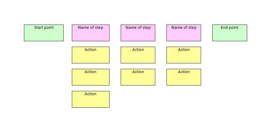 Additional improvement resources Process Mapping: The 10 step process cont.