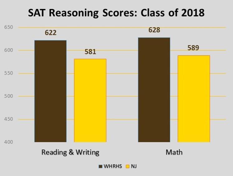 grade point average on a 4.0 scale and a weighted grade point average on a 5.3 scale. The GPAs are calculated using the values from the chart for each final grade earned.